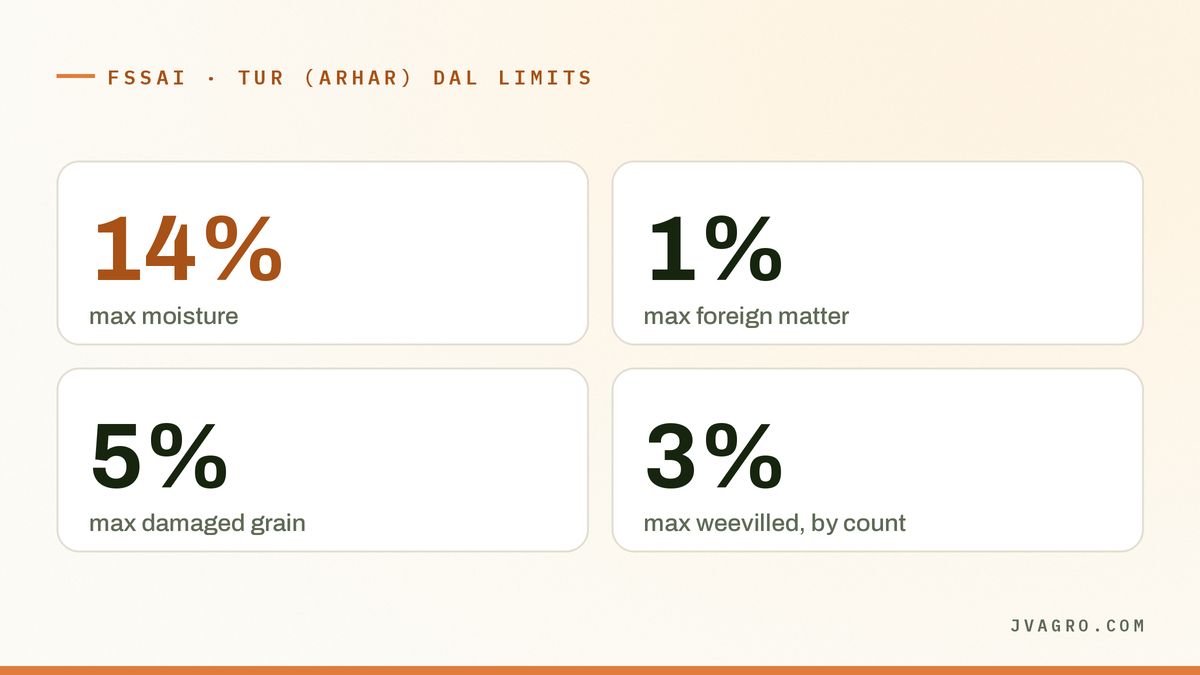 FSSAI standards for tur dal, in plain English