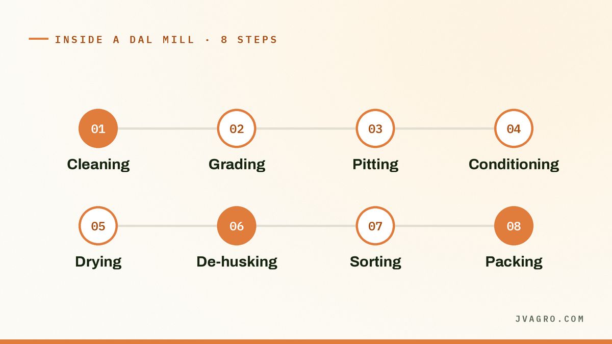 How dal is made: inside a dal mill, step by step
